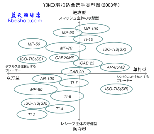 YONEX��ë�����m���x����͈D��2003���ձ��棩